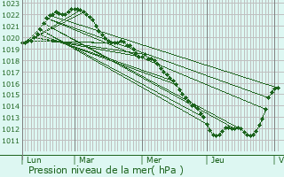 Graphe de la pression atmosphrique prvue pour Chteauroux