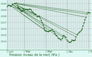 Graphe de la pression atmosphrique prvue pour Inzinzac-Lochrist