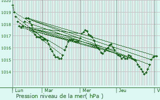 Graphe de la pression atmosphrique prvue pour Mirambeau