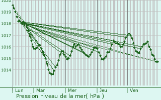 Graphe de la pression atmosphrique prvue pour Panazol