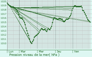 Graphe de la pression atmosphrique prvue pour Bulson