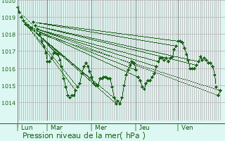 Graphe de la pression atmosphrique prvue pour Cambo-les-Bains