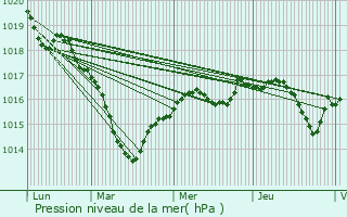 Graphe de la pression atmosphrique prvue pour Villiers-le-Sec