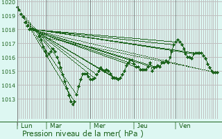 Graphe de la pression atmosphrique prvue pour Chtelperron