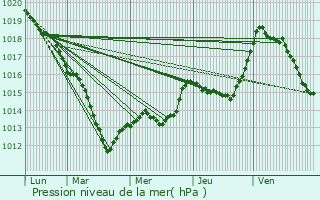 Graphe de la pression atmosphrique prvue pour Mathons