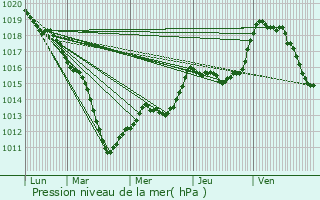 Graphe de la pression atmosphrique prvue pour Lachalade