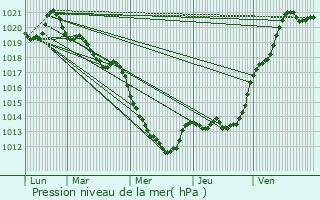 Graphe de la pression atmosphrique prvue pour L