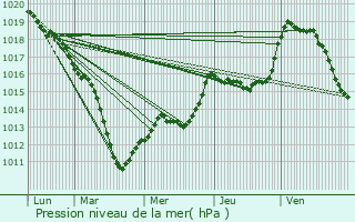 Graphe de la pression atmosphrique prvue pour Dommartin-sous-Hans