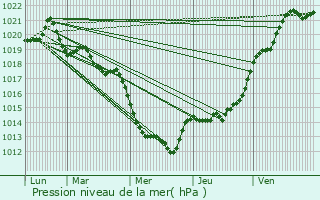 Graphe de la pression atmosphrique prvue pour Maure-de-Bretagne