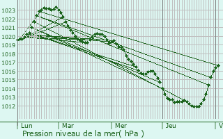 Graphe de la pression atmosphrique prvue pour Prols-sur-Vzre