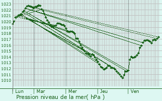 Graphe de la pression atmosphrique prvue pour Sury-le-Comtal