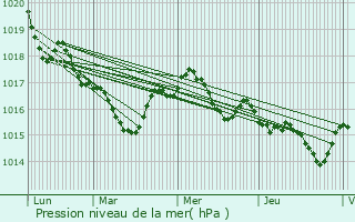 Graphe de la pression atmosphrique prvue pour Guitinires