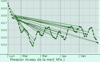 Graphe de la pression atmosphrique prvue pour Bdenac