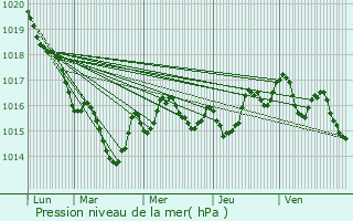 Graphe de la pression atmosphrique prvue pour Cognac-la-Fort