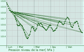 Graphe de la pression atmosphrique prvue pour Sainte-Marie-de-Vaux