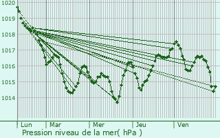 Graphe de la pression atmosphrique prvue pour Bayonne