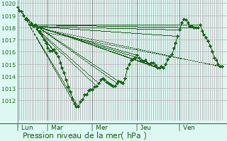 Graphe de la pression atmosphrique prvue pour Wassy