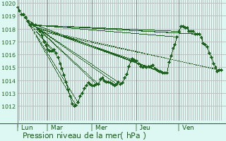 Graphe de la pression atmosphrique prvue pour trochey