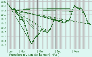 Graphe de la pression atmosphrique prvue pour Binarville