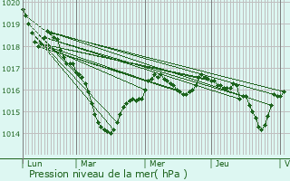 Graphe de la pression atmosphrique prvue pour Verneuil-sur-Igneraie