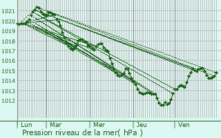 Graphe de la pression atmosphrique prvue pour Mourze