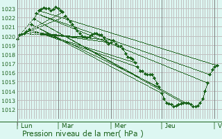 Graphe de la pression atmosphrique prvue pour Ambazac