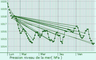 Graphe de la pression atmosphrique prvue pour Andernos-les-Bains