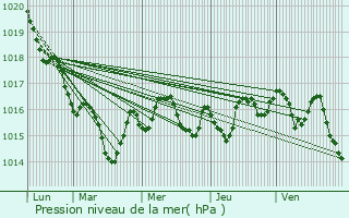 Graphe de la pression atmosphrique prvue pour Saint-Hilaire-du-Bois