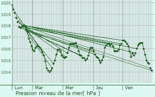 Graphe de la pression atmosphrique prvue pour Guitinires