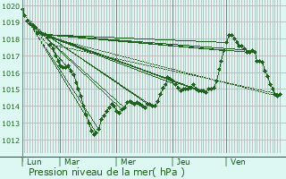 Graphe de la pression atmosphrique prvue pour Touillon