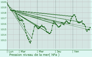 Graphe de la pression atmosphrique prvue pour Vic-le-Comte