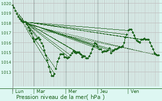 Graphe de la pression atmosphrique prvue pour Verneuil-en-Bourbonnais