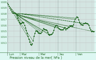 Graphe de la pression atmosphrique prvue pour Creuzier-le-Neuf