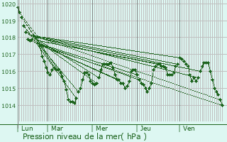 Graphe de la pression atmosphrique prvue pour Plassac