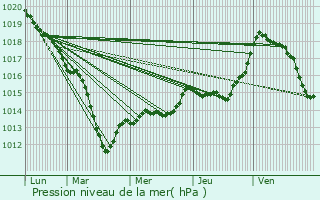 Graphe de la pression atmosphrique prvue pour Migennes