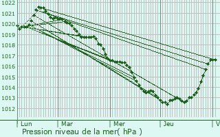 Graphe de la pression atmosphrique prvue pour Avrill