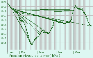 Graphe de la pression atmosphrique prvue pour Tilloy-et-Bellay