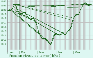 Graphe de la pression atmosphrique prvue pour Saint-Ganton