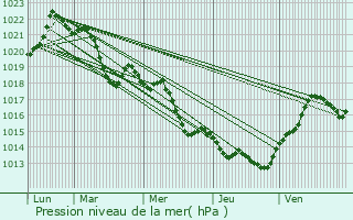 Graphe de la pression atmosphrique prvue pour Olonzac