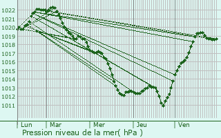 Graphe de la pression atmosphrique prvue pour Mehun-sur-Yvre