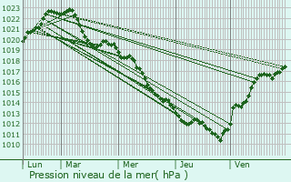 Graphe de la pression atmosphrique prvue pour Montbrison