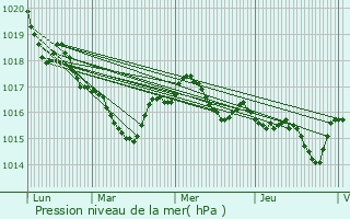 Graphe de la pression atmosphrique prvue pour Massac