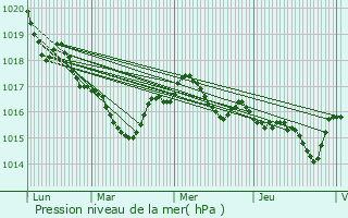 Graphe de la pression atmosphrique prvue pour Les Touches-de-Prigny