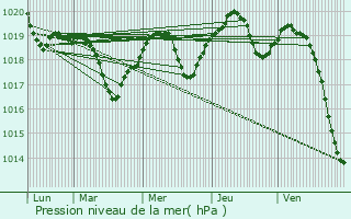 Graphe de la pression atmosphrique prvue pour Zlotow