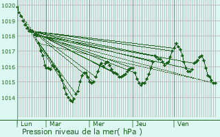 Graphe de la pression atmosphrique prvue pour Thouron