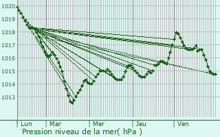 Graphe de la pression atmosphrique prvue pour Dun-sur-Auron