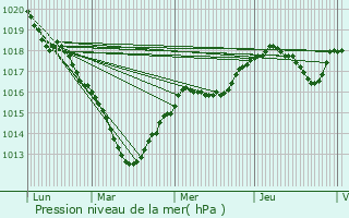 Graphe de la pression atmosphrique prvue pour Meudon