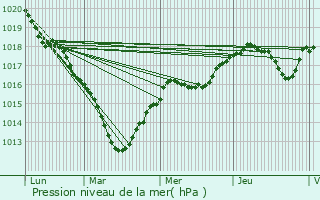 Graphe de la pression atmosphrique prvue pour Fresnes