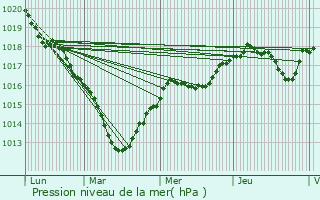 Graphe de la pression atmosphrique prvue pour Morangis