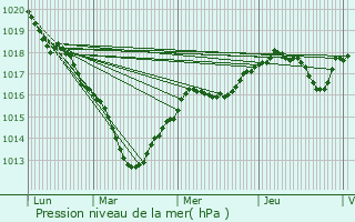 Graphe de la pression atmosphrique prvue pour Sainte-Genevive-des-Bois